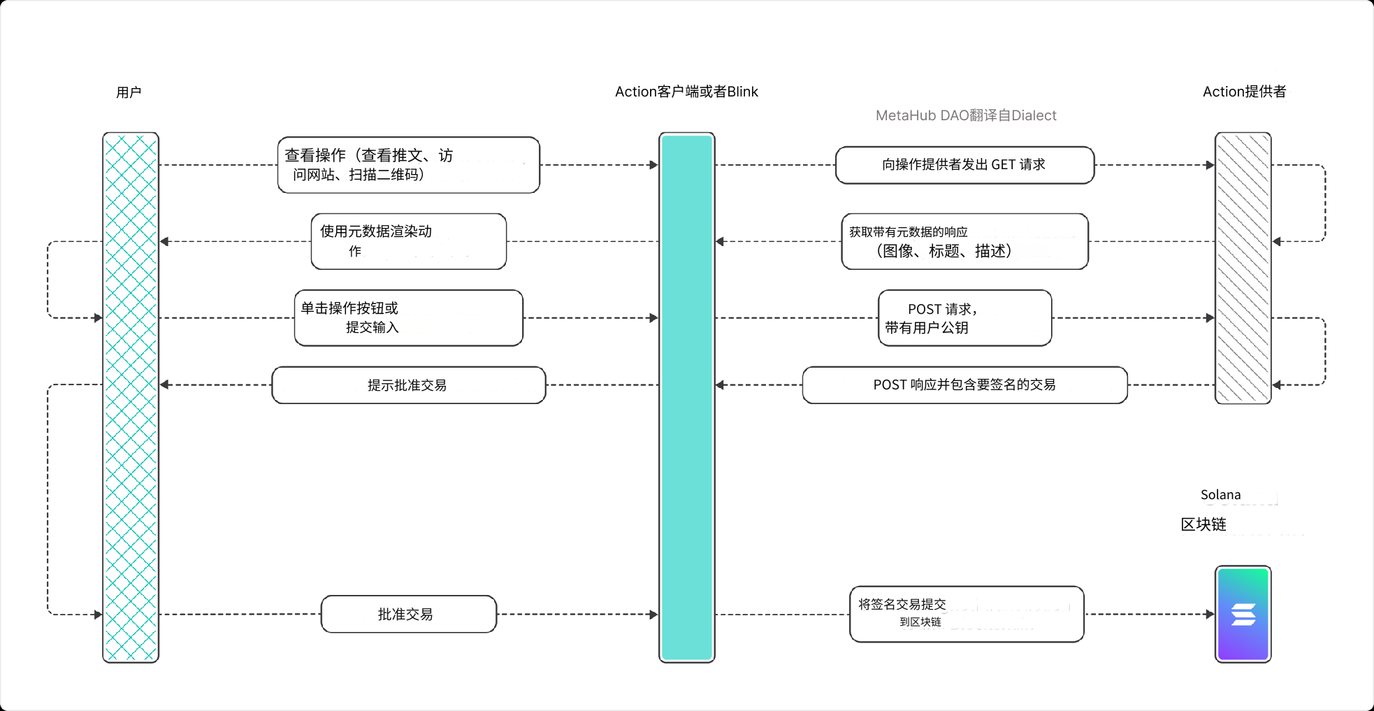 “被吹上天”的Solana Blinks真的能引起Web3大规模采用？