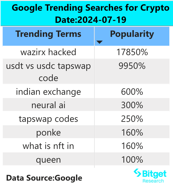 Bitget研究院：大宗看涨期权交易押注比特币上涨，WazirX黑客卖出导致SHIB大跌