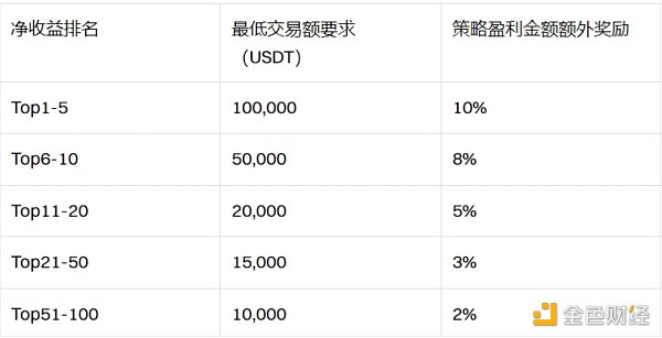 参与4E合约跟单交易 赢USDT现金大礼