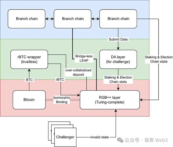 解读RGB++ Layer四大特性：BTCFi与UTXO世界的枢纽