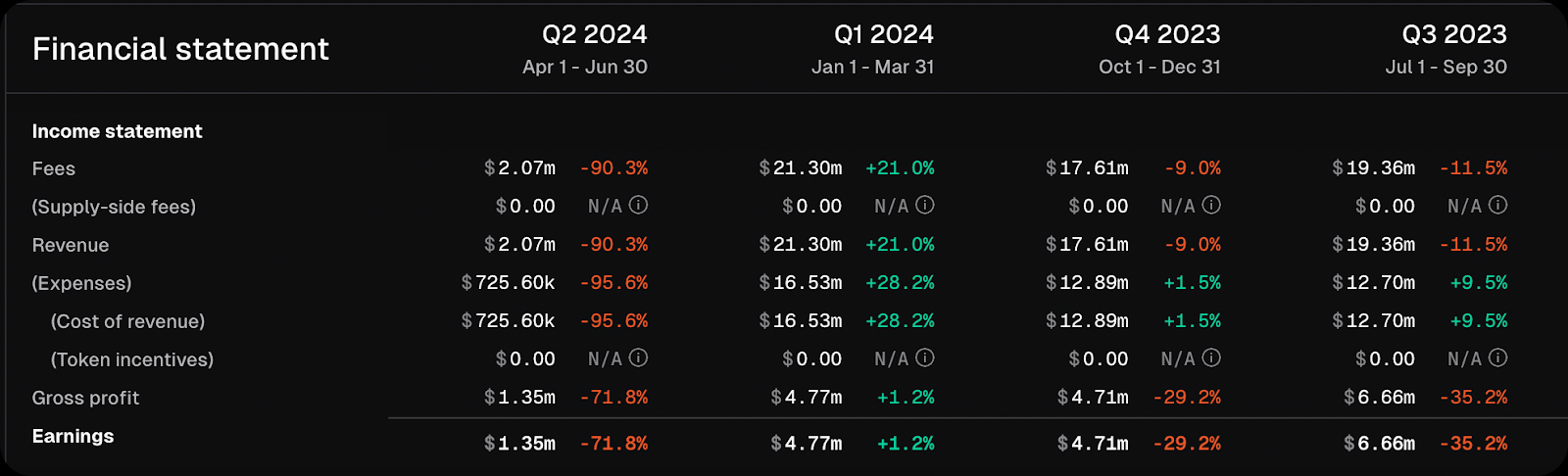 公链收入排行榜：以太坊年入22亿美元，Optimism深陷赤字