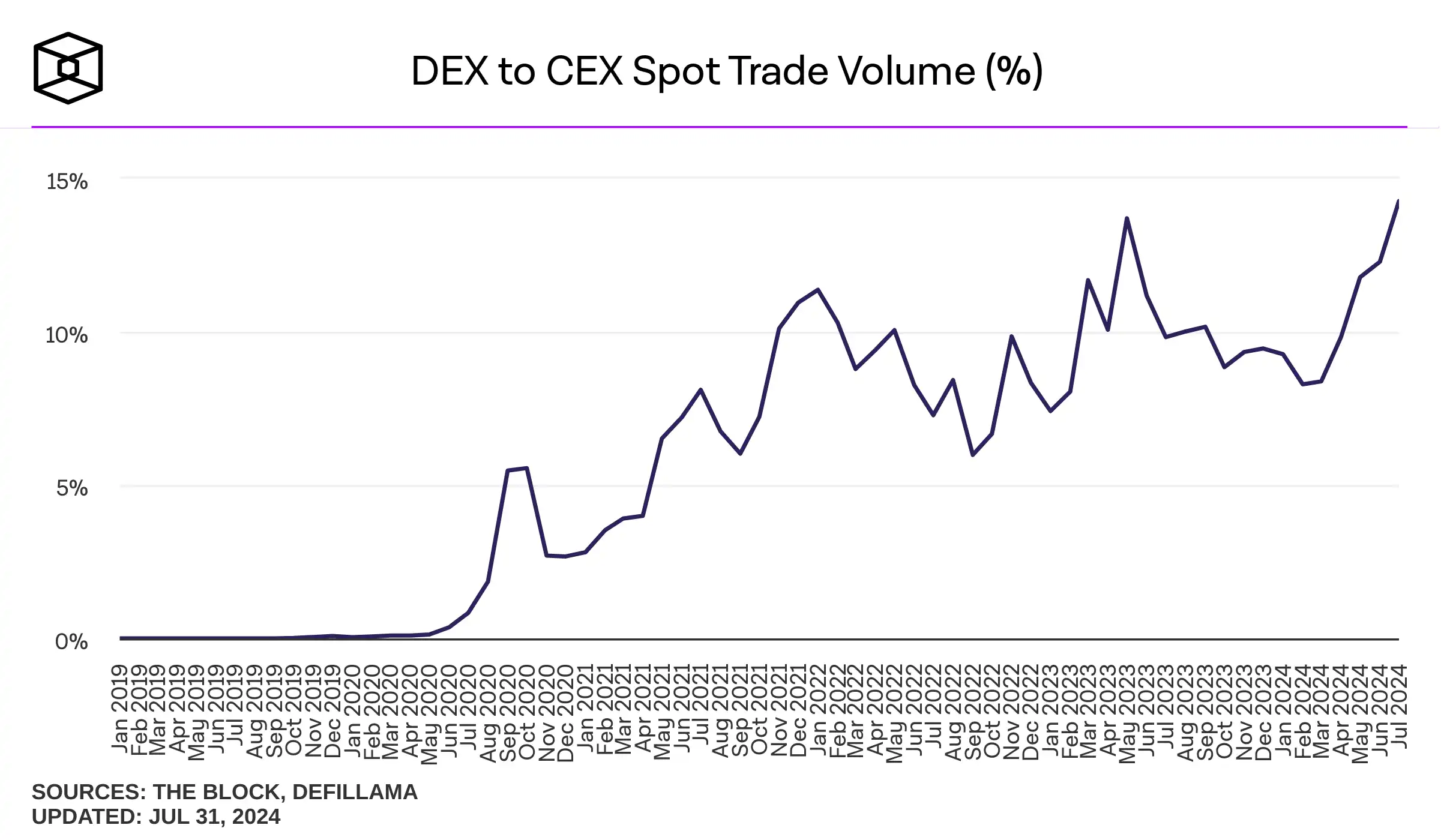 深入探讨两种DEX机制：LP 亏损比你想象的多