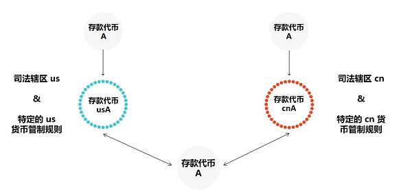 Web3 支付：一文了解可编程支付、可编程货币与专用货币